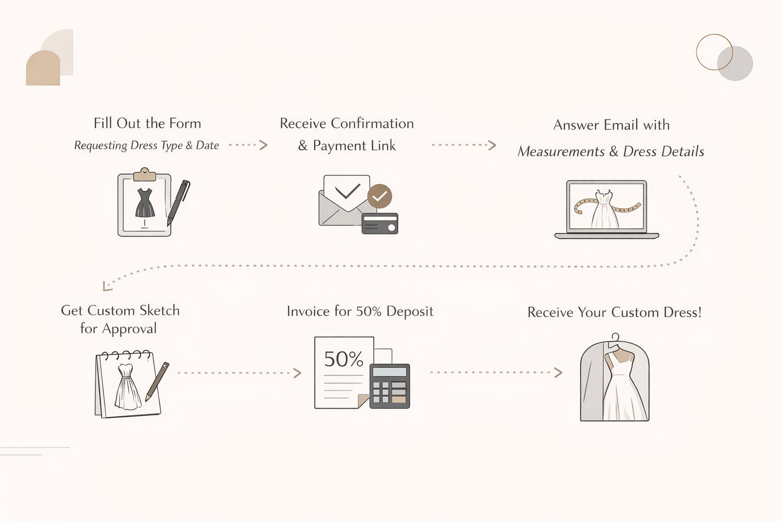 custom dress making steps diagram